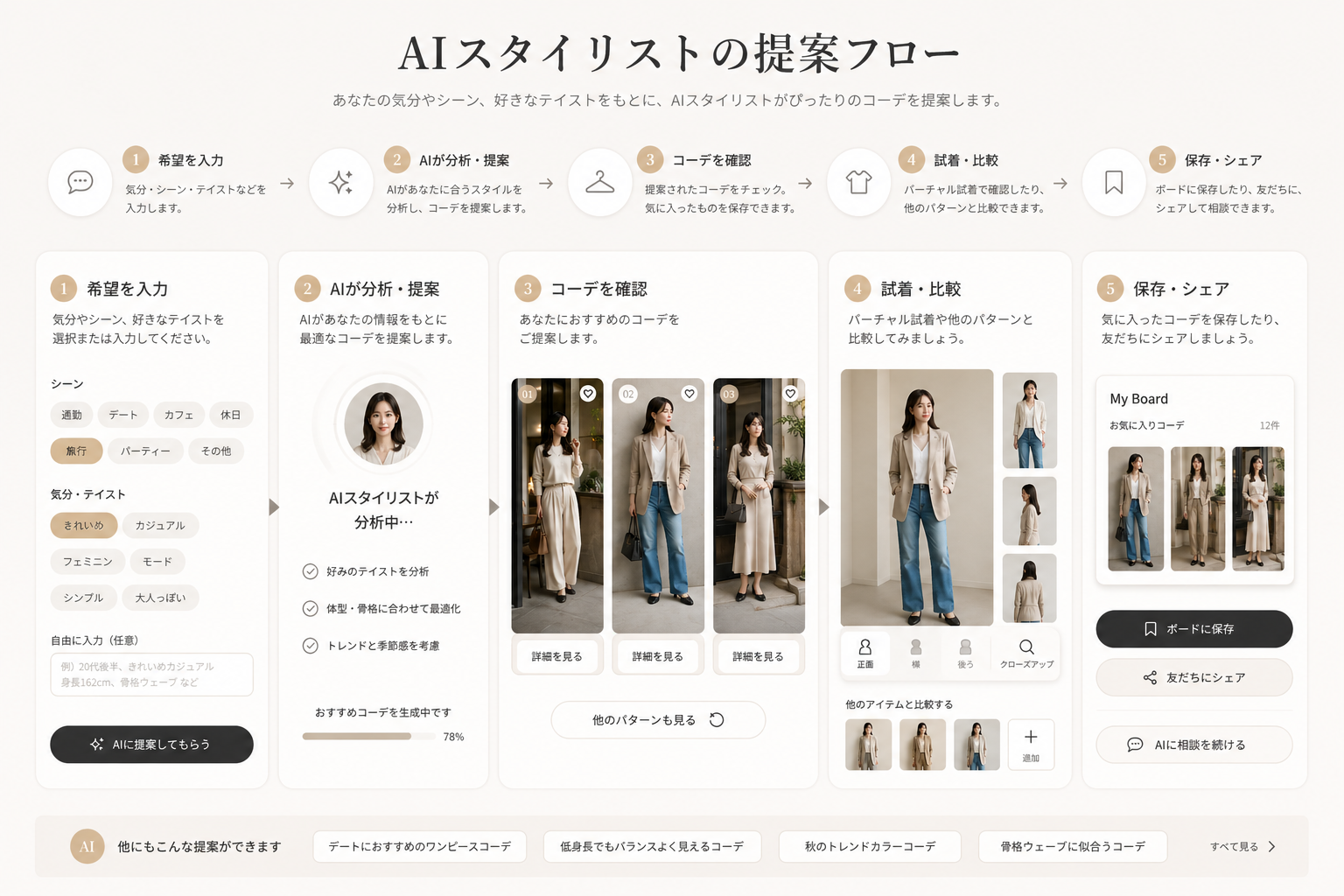 AI スタイリストのフロー